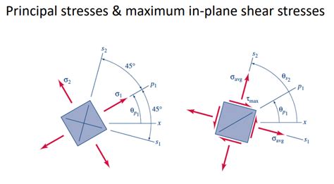 45 degree shear failure